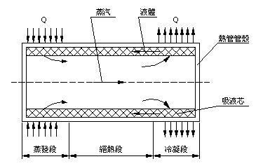 熱管工作原理 熱管工作原理