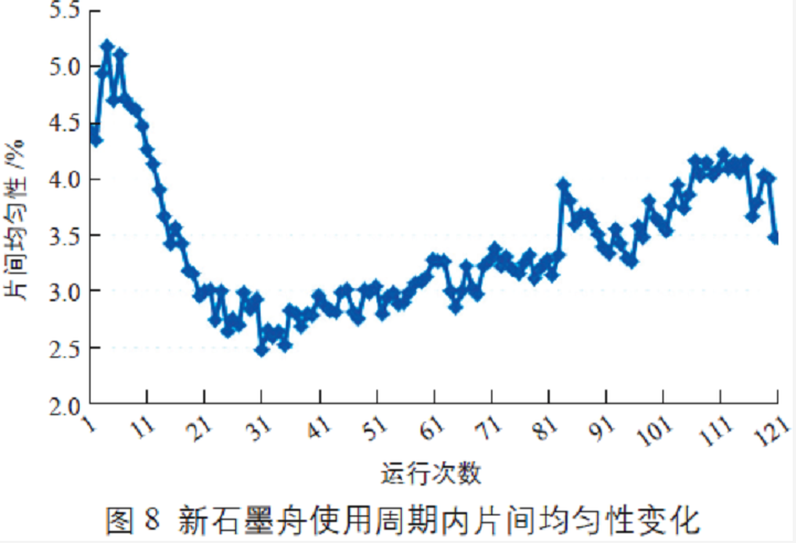 新石墨舟使用周期內(nèi)片間均勻性變化 新石墨舟使用周期內(nèi)片間均勻性變化