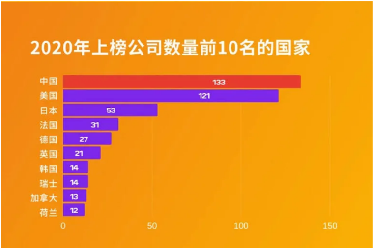 2020年上榜公司數(shù)量前10名的國(guó)家 2020年上榜公司數(shù)量前10名的國(guó)家