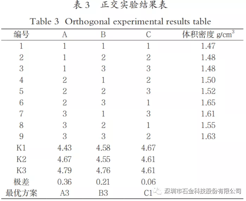 正交實(shí)驗(yàn)結(jié)果表 正交實(shí)驗(yàn)結(jié)果表