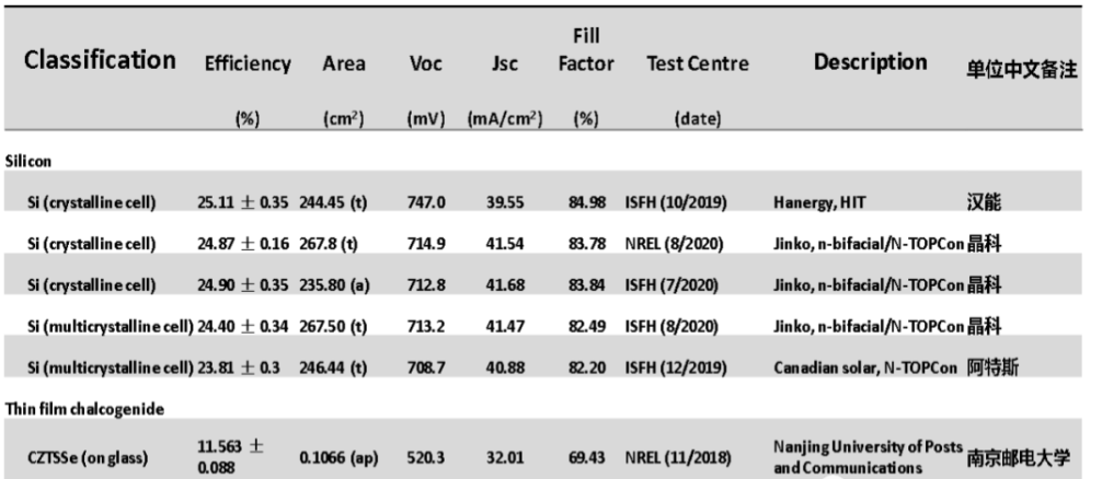 2020太陽(yáng)電池中國(guó)最高效率表 2020太陽(yáng)電池中國(guó)最高效率表