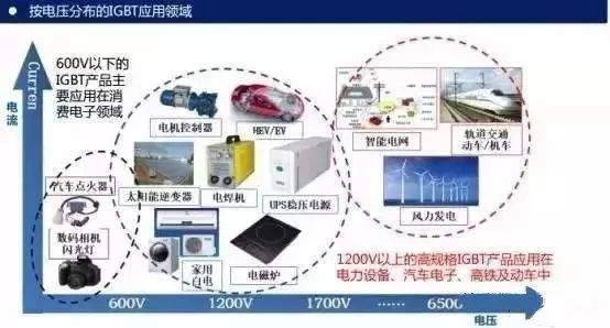 IGBT應(yīng)用領(lǐng)域 IGBT應(yīng)用領(lǐng)域