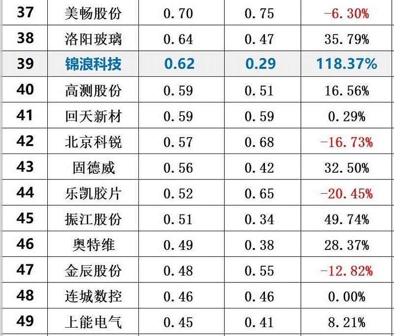 2020年前三季度光伏企業(yè)創(chuàng)新投入排行榜前50 2020年前三季度光伏企業(yè)創(chuàng)新投入排行榜前50