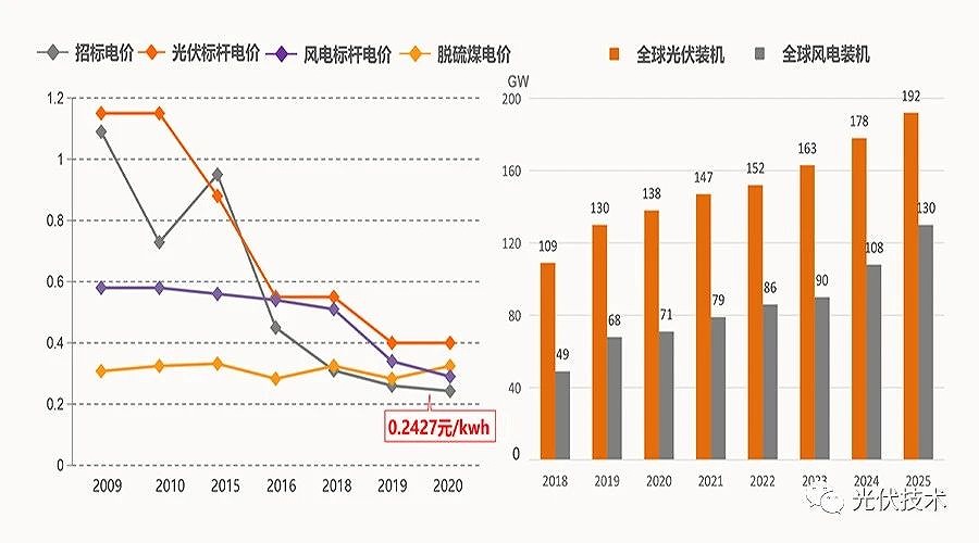 2035年和2050年發(fā)電成本比當(dāng)前分別會下降50%和70%。