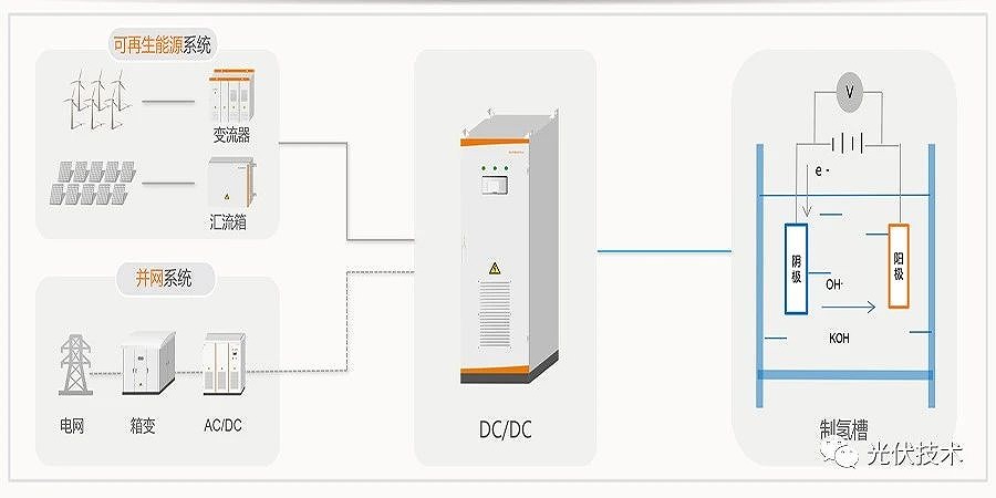 可再生能源制氫，進(jìn)一步提升消納能力
